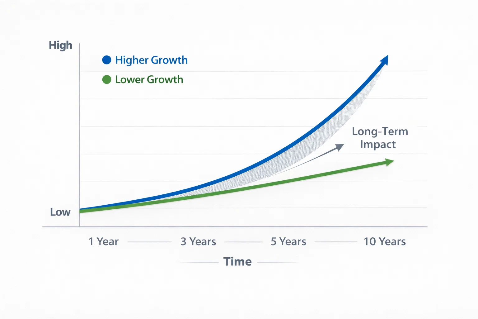 Graphique montrant la progression des gains avec et sans comparaison de cotes